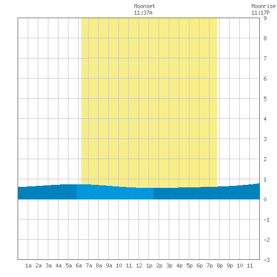Jack Bay tide chart for Sunday, August 6, 2023