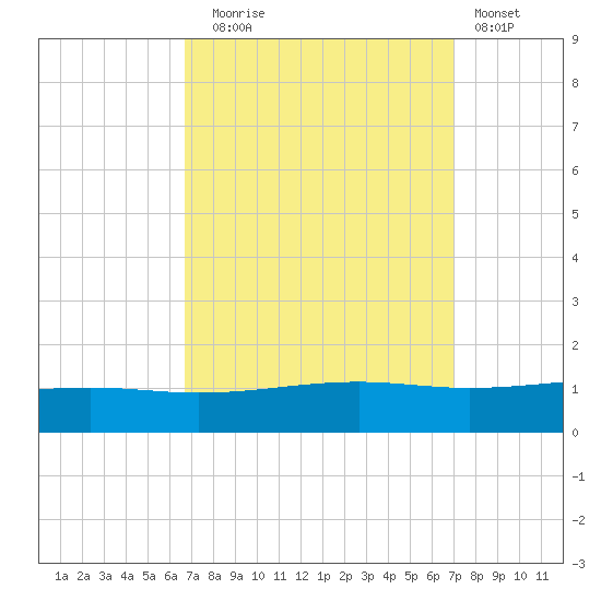 Jack Bay tide chart for Saturday, September 16, 2023