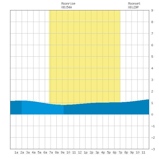 Jack Bay tide chart for Sunday, September 17, 2023