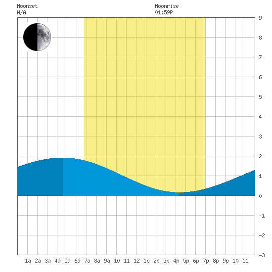 Jack Bay tide chart for Friday, September 22, 2023