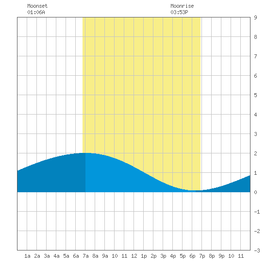 Jack Bay tide chart for Sunday, September 24, 2023
