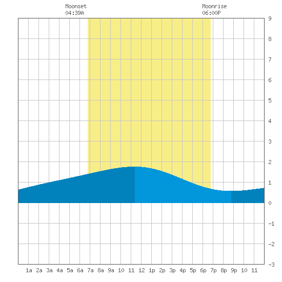Jack Bay tide chart for Wednesday, September 27, 2023