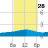 Jack Bay tide chart for Thursday, September 28, 2023