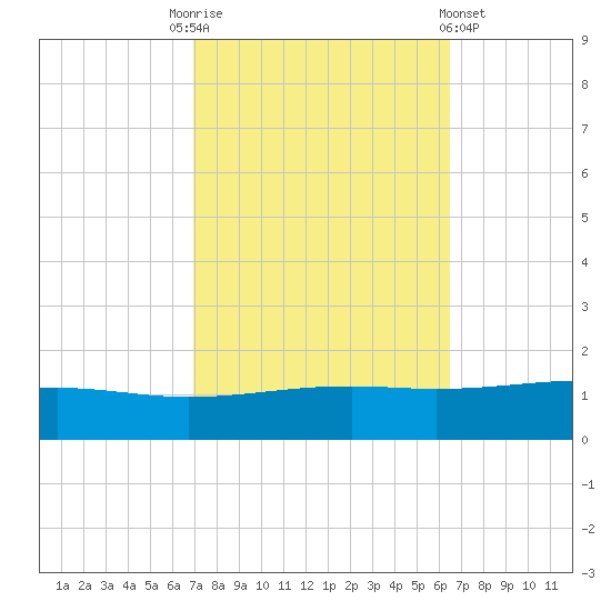 Jack Bay tide chart for Friday, October 13, 2023