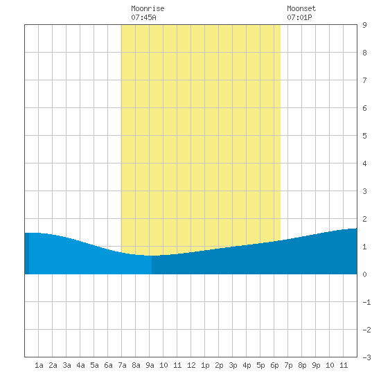 Jack Bay tide chart for Sunday, October 15, 2023