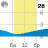 Jack Bay tide chart for Saturday, October 28, 2023