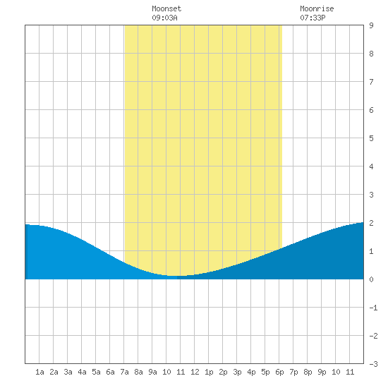 Jack Bay tide chart for Monday, October 30, 2023