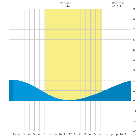 Jack Bay tide chart for Tuesday, October 31, 2023