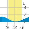 Jack Bay tide chart for Wednesday, November 1, 2023