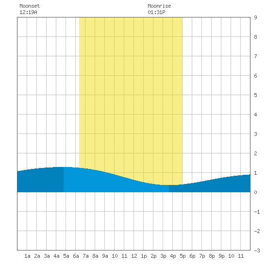Jack Bay tide chart for Tuesday, November 21, 2023