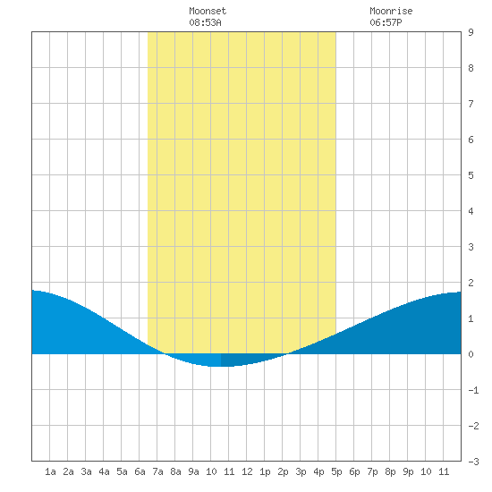 Jack Bay tide chart for Wednesday, November 29, 2023