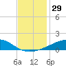 Jack Bay tide chart for Wednesday, November 29, 2023