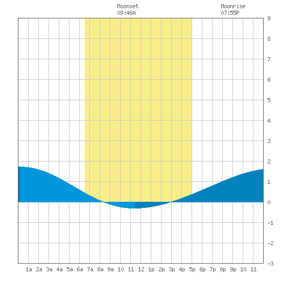 Jack Bay tide chart for Thursday, November 30, 2023