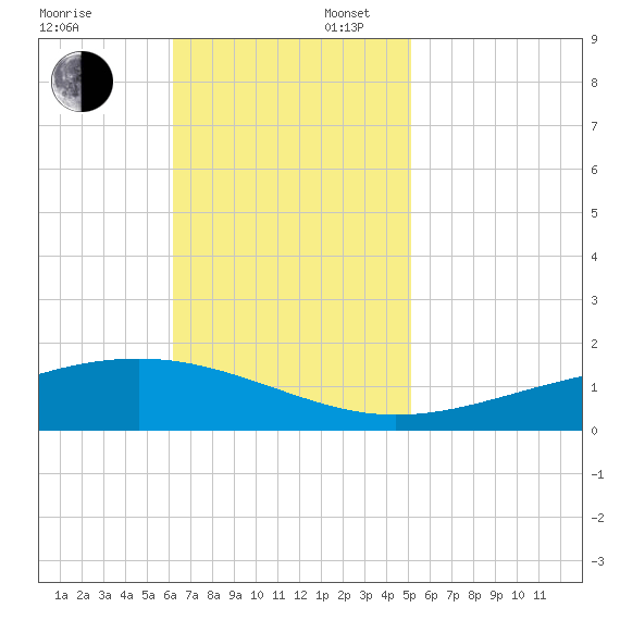 Jack Bay tide chart for Sunday, November 5, 2023