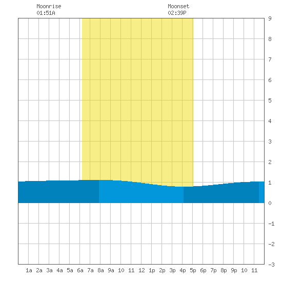 Jack Bay tide chart for Wednesday, November 8, 2023