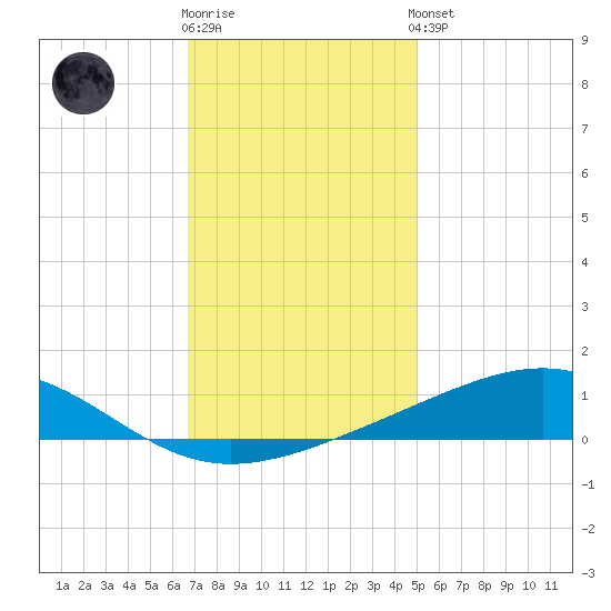 Jack Bay tide chart for Tuesday, December 12, 2023