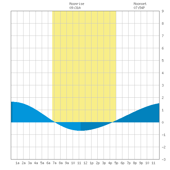 Jack Bay tide chart for Friday, December 15, 2023