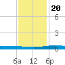 Jack Bay tide chart for Wednesday, December 20, 2023