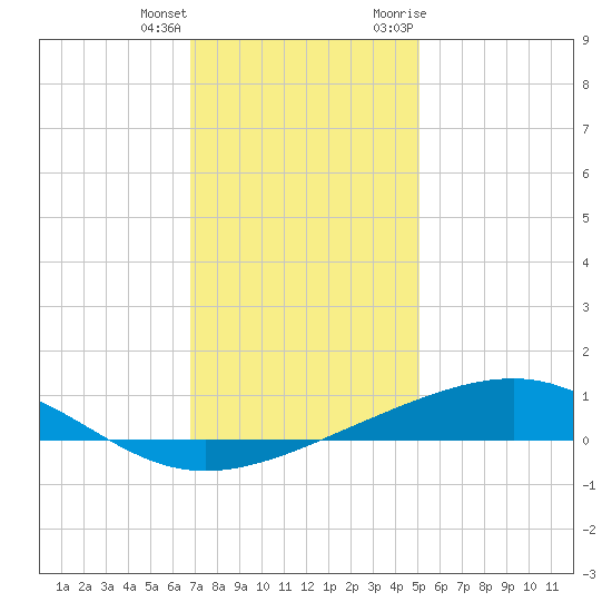 Jack Bay tide chart for Sunday, December 24, 2023