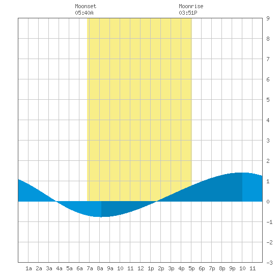Jack Bay tide chart for Monday, December 25, 2023