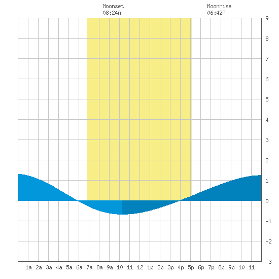 Jack Bay tide chart for Thursday, December 28, 2023