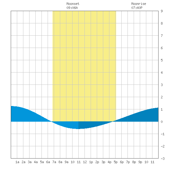 Jack Bay tide chart for Friday, December 29, 2023