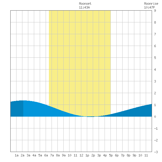 Jack Bay tide chart for Sunday, December 3, 2023