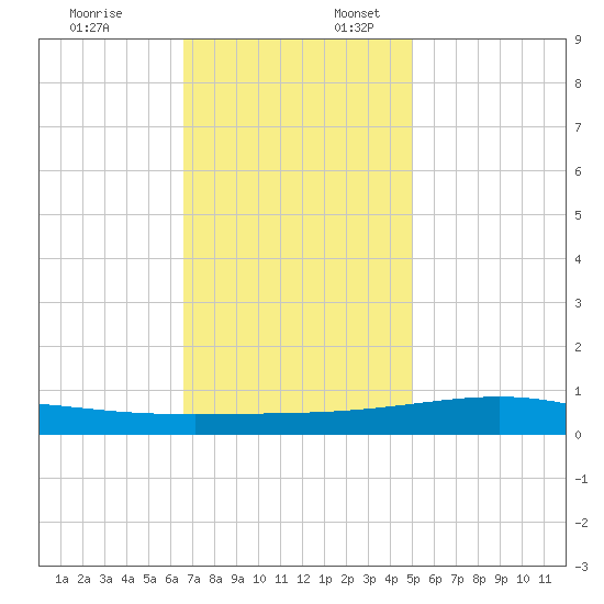 Jack Bay tide chart for Thursday, December 7, 2023