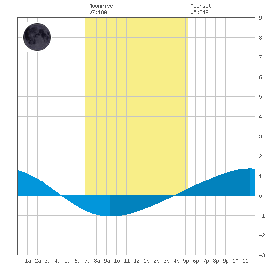 Jack Bay tide chart for Thursday, January 11, 2024