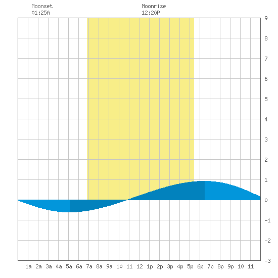 Jack Bay tide chart for Friday, January 19, 2024