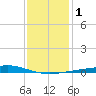 Jack Bay tide chart for Monday, January 1, 2024