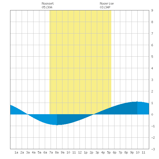 Jack Bay tide chart for Tuesday, January 23, 2024