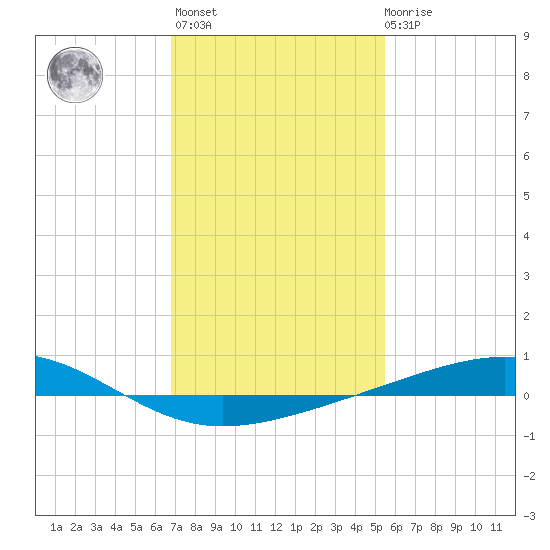 Jack Bay tide chart for Thursday, January 25, 2024