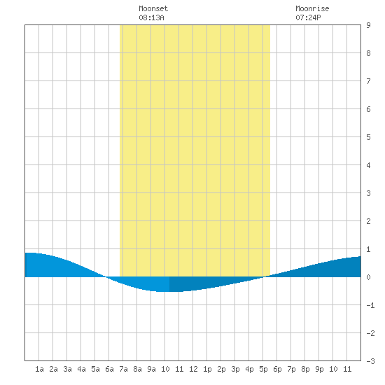 Jack Bay tide chart for Saturday, January 27, 2024