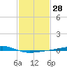 Jack Bay tide chart for Sunday, January 28, 2024