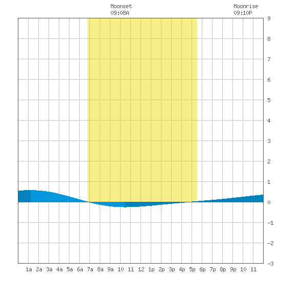 Jack Bay tide chart for Monday, January 29, 2024