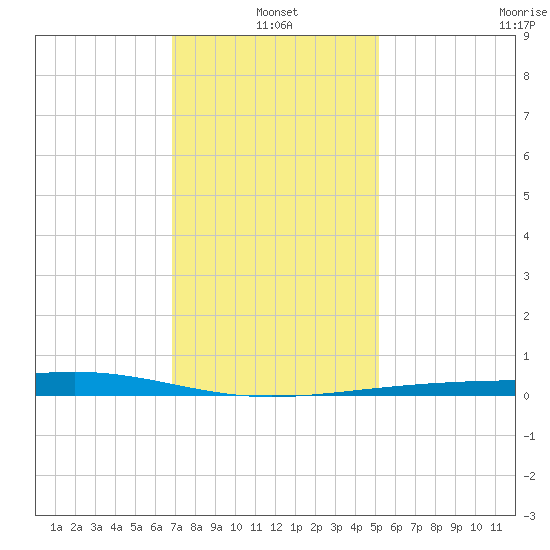 Jack Bay tide chart for Tuesday, January 2, 2024