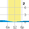Jack Bay tide chart for Tuesday, January 2, 2024