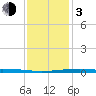 Jack Bay tide chart for Wednesday, January 3, 2024
