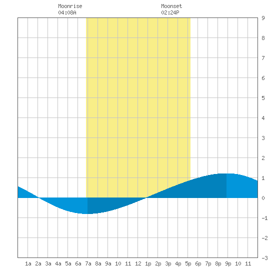 Jack Bay tide chart for Monday, January 8, 2024