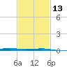 Jack Bay tide chart for Tuesday, February 13, 2024