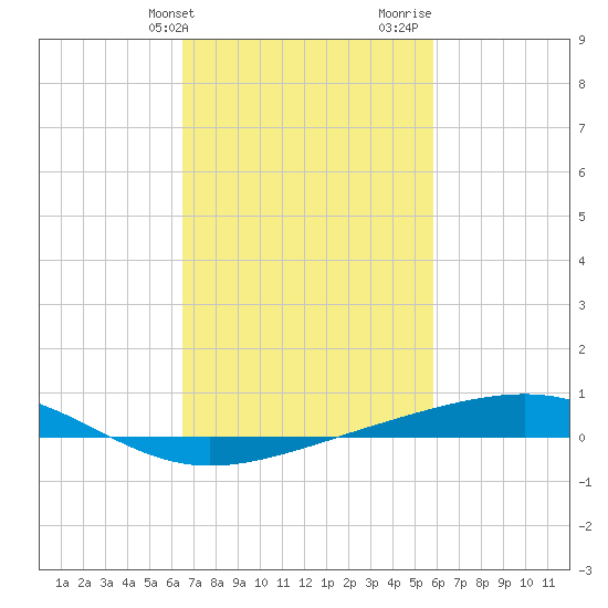 Jack Bay tide chart for Wednesday, February 21, 2024