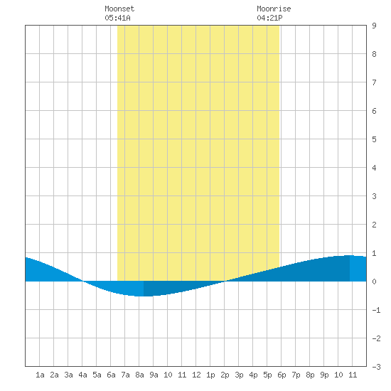 Jack Bay tide chart for Thursday, February 22, 2024