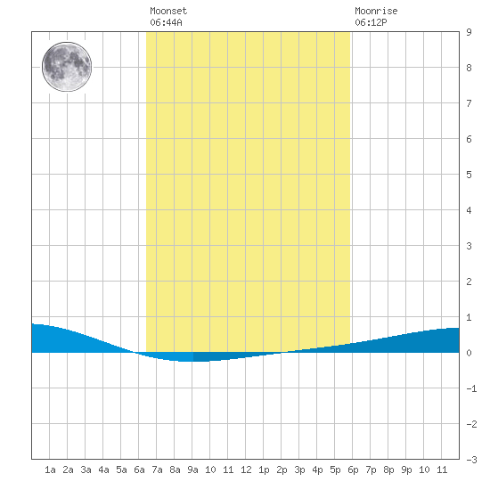 Jack Bay tide chart for Saturday, February 24, 2024