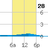 Jack Bay tide chart for Wednesday, February 28, 2024