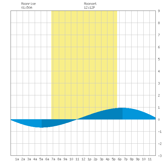 Jack Bay tide chart for Sunday, February 4, 2024