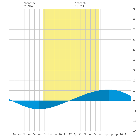 Jack Bay tide chart for Monday, February 5, 2024