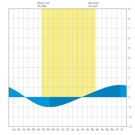 Jack Bay tide chart for Thursday, February 8, 2024