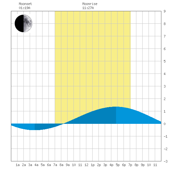 Jack Bay tide chart for Saturday, March 16, 2024