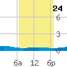Jack Bay tide chart for Sunday, March 24, 2024